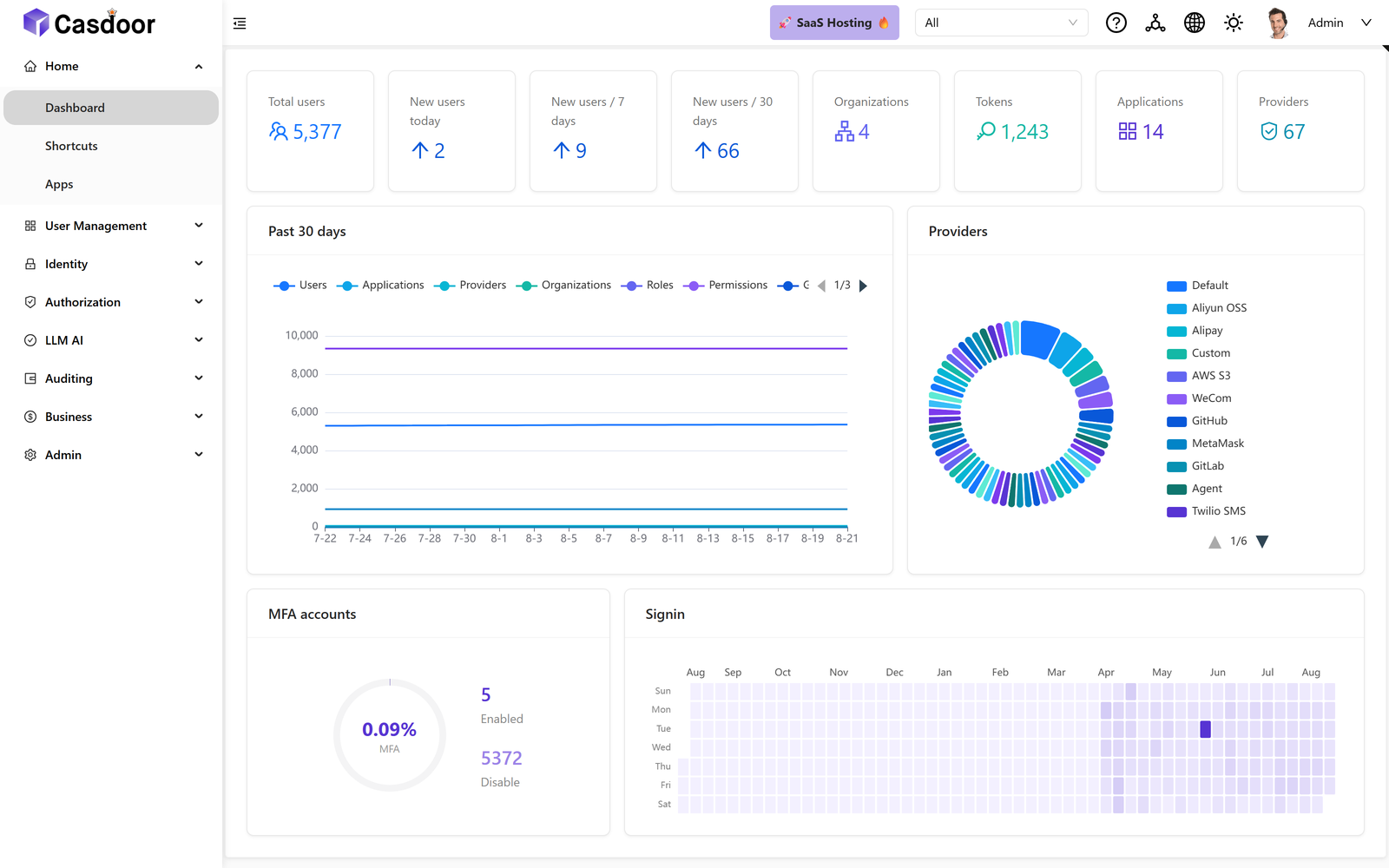 Casdoor admin console dashboard with user, application and provider statistics
